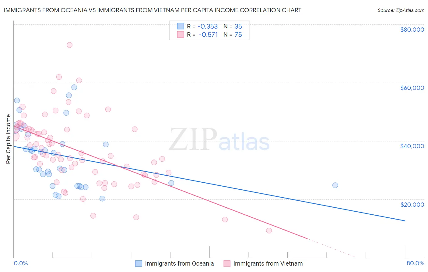 Immigrants from Oceania vs Immigrants from Vietnam Per Capita Income