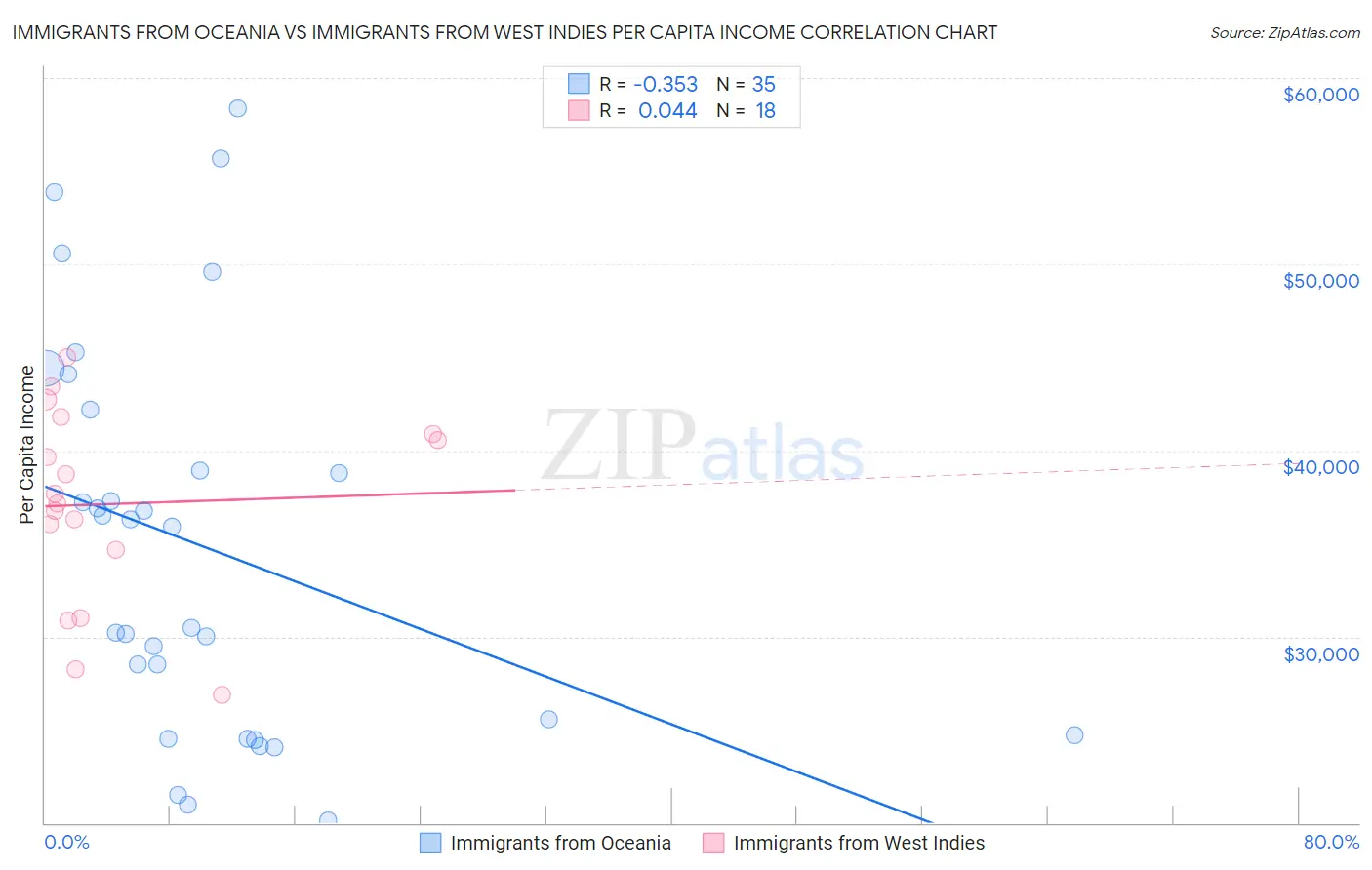 Immigrants from Oceania vs Immigrants from West Indies Per Capita Income