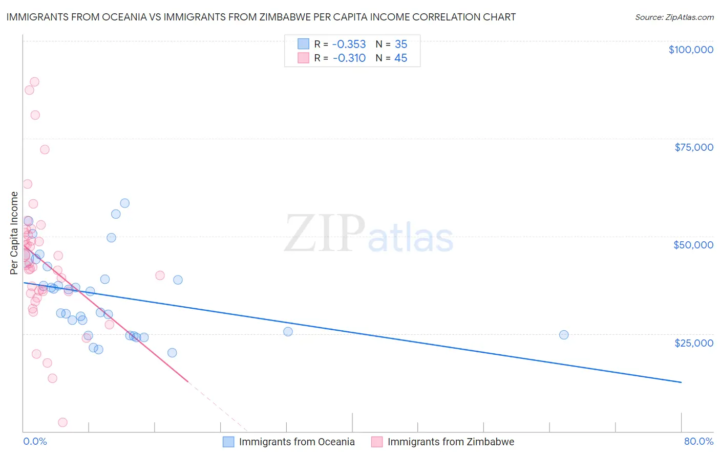 Immigrants from Oceania vs Immigrants from Zimbabwe Per Capita Income