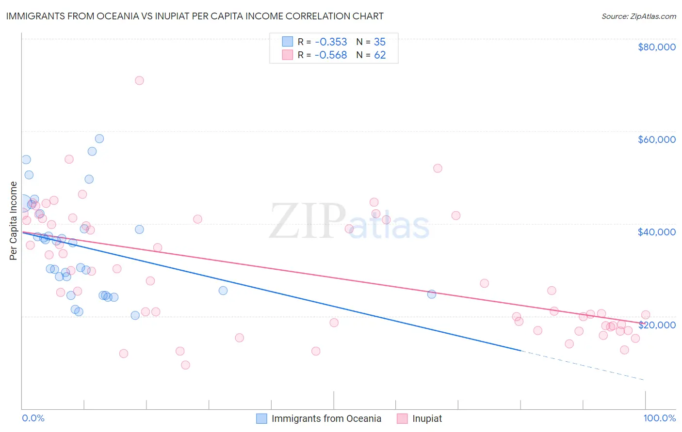 Immigrants from Oceania vs Inupiat Per Capita Income