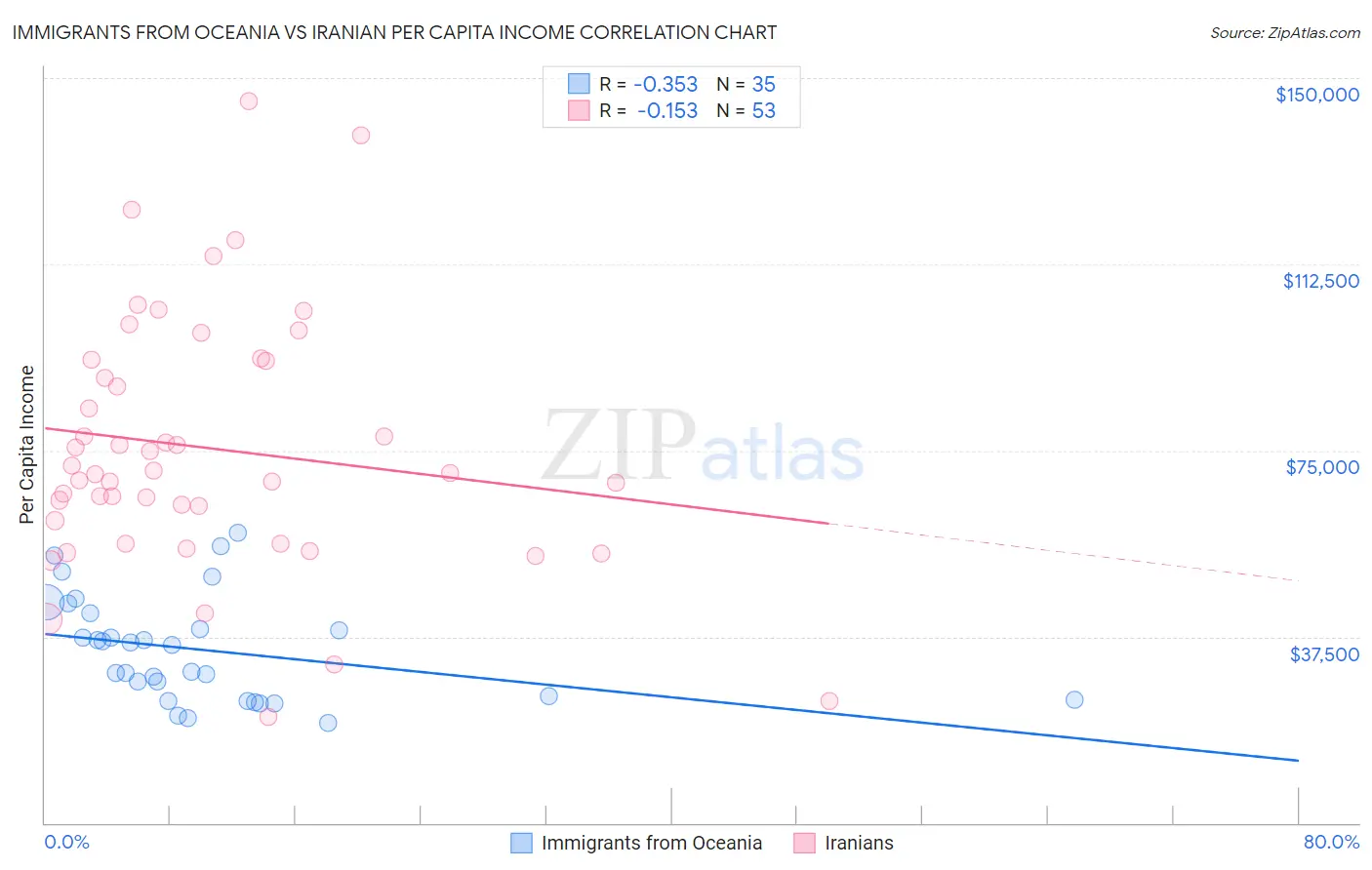 Immigrants from Oceania vs Iranian Per Capita Income