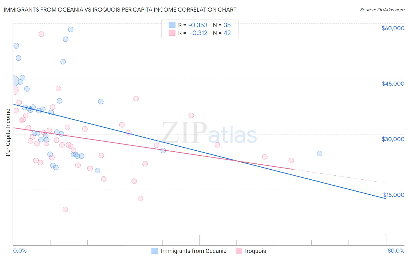 Immigrants from Oceania vs Iroquois Per Capita Income