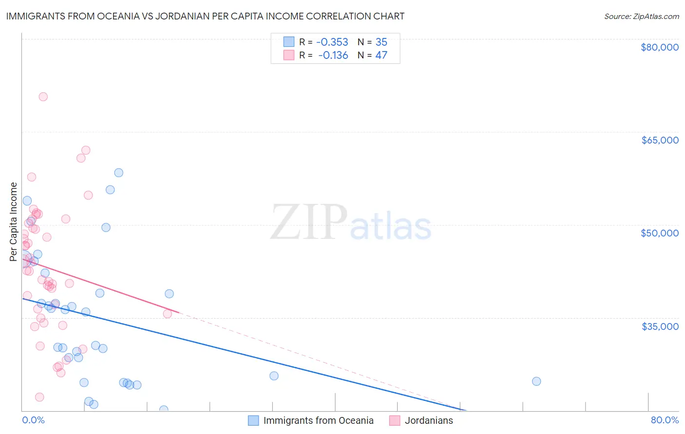 Immigrants from Oceania vs Jordanian Per Capita Income