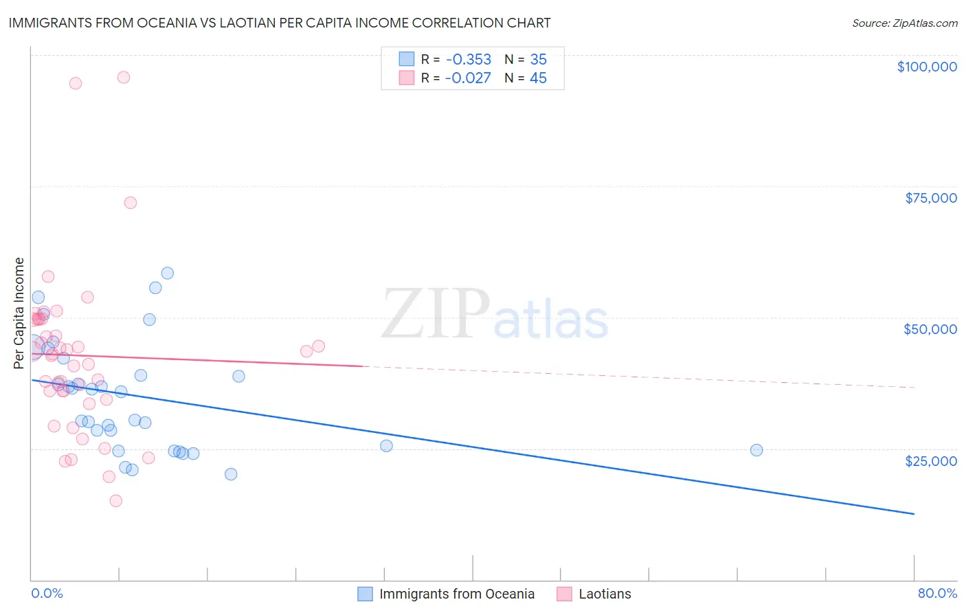Immigrants from Oceania vs Laotian Per Capita Income