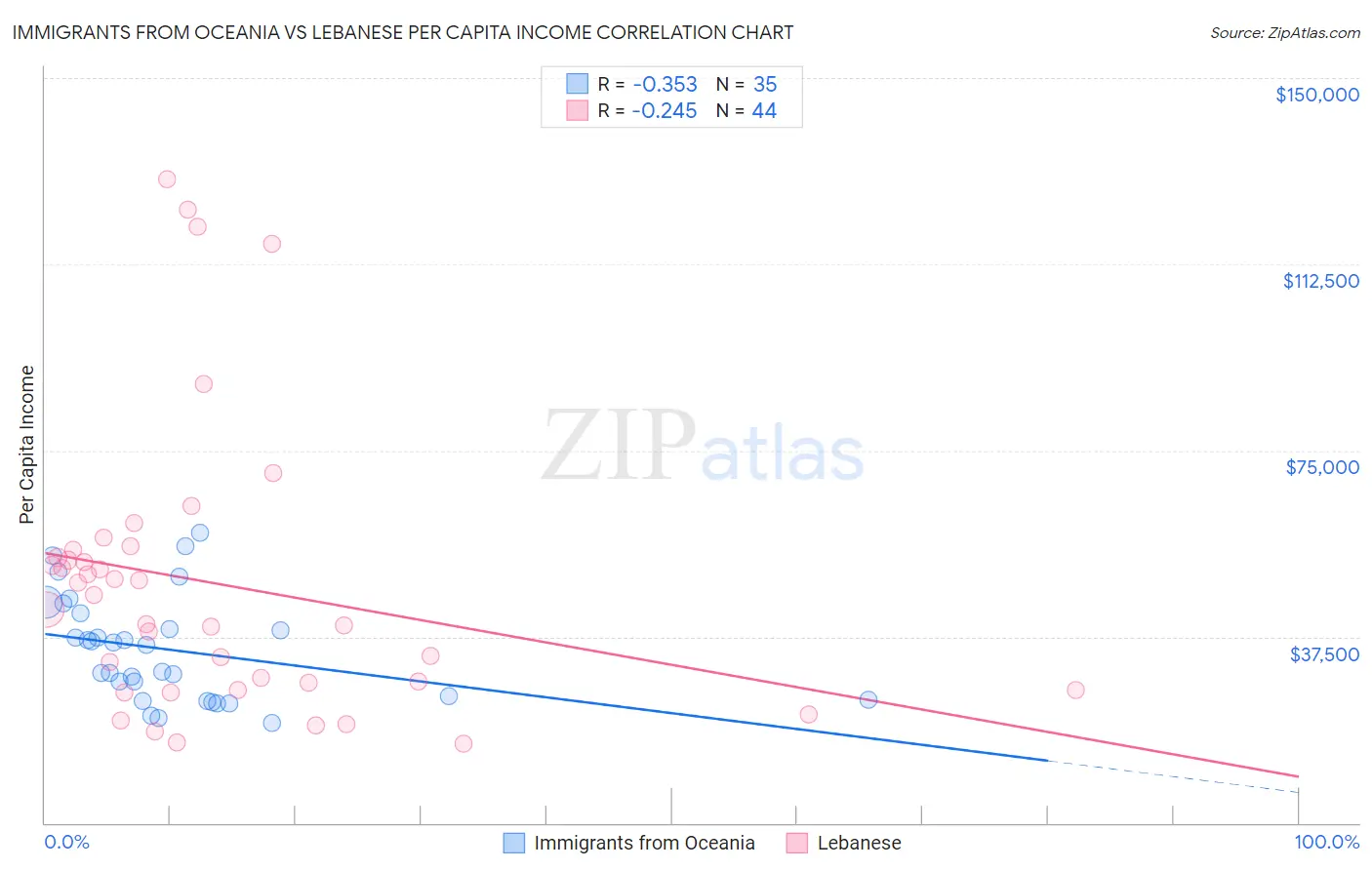 Immigrants from Oceania vs Lebanese Per Capita Income