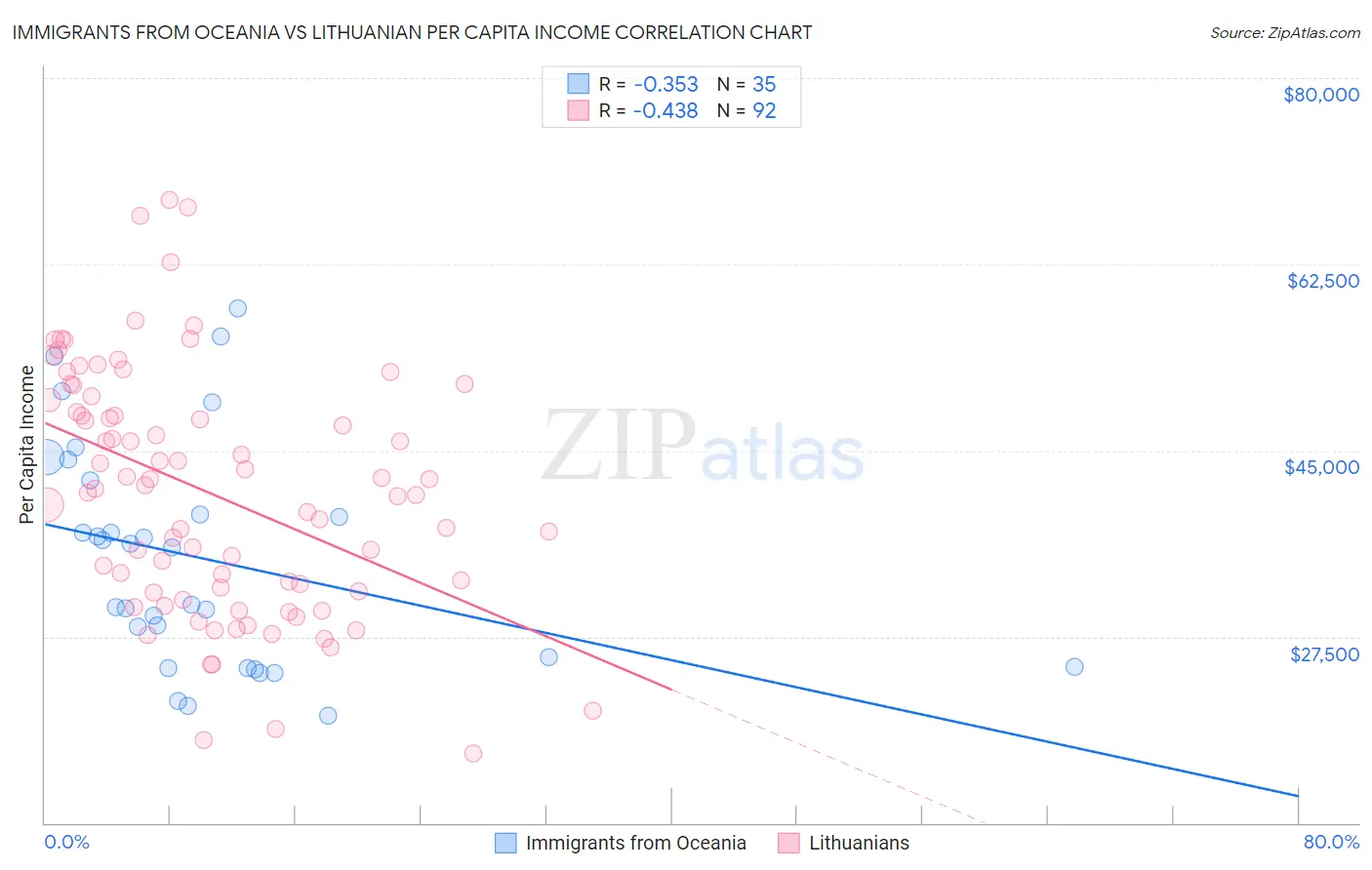 Immigrants from Oceania vs Lithuanian Per Capita Income