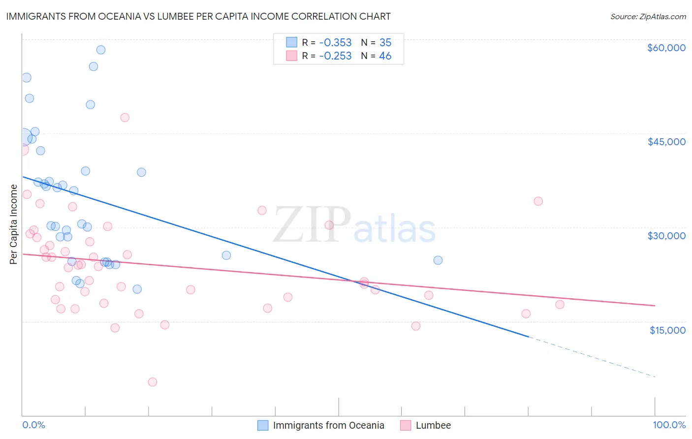 Immigrants from Oceania vs Lumbee Per Capita Income