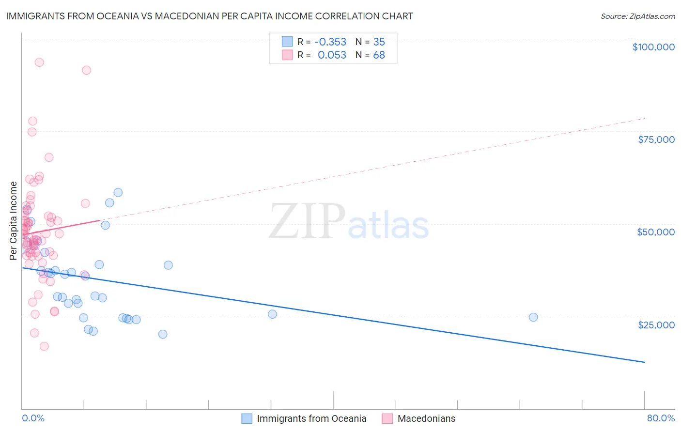 Immigrants from Oceania vs Macedonian Per Capita Income