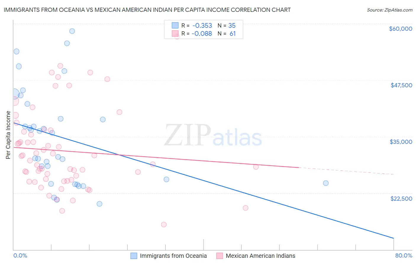 Immigrants from Oceania vs Mexican American Indian Per Capita Income