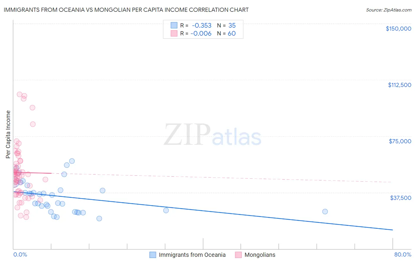 Immigrants from Oceania vs Mongolian Per Capita Income