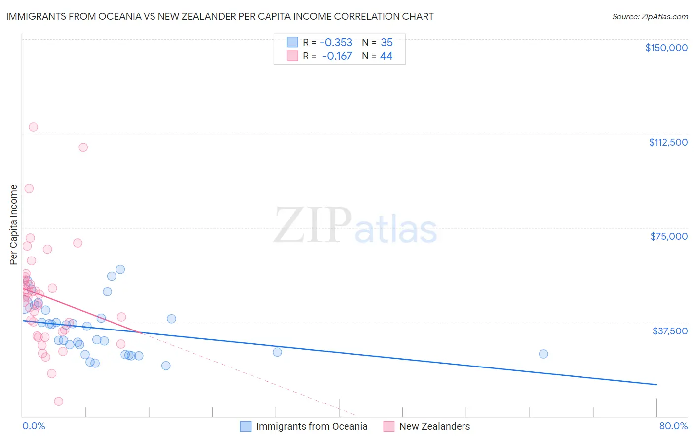 Immigrants from Oceania vs New Zealander Per Capita Income
