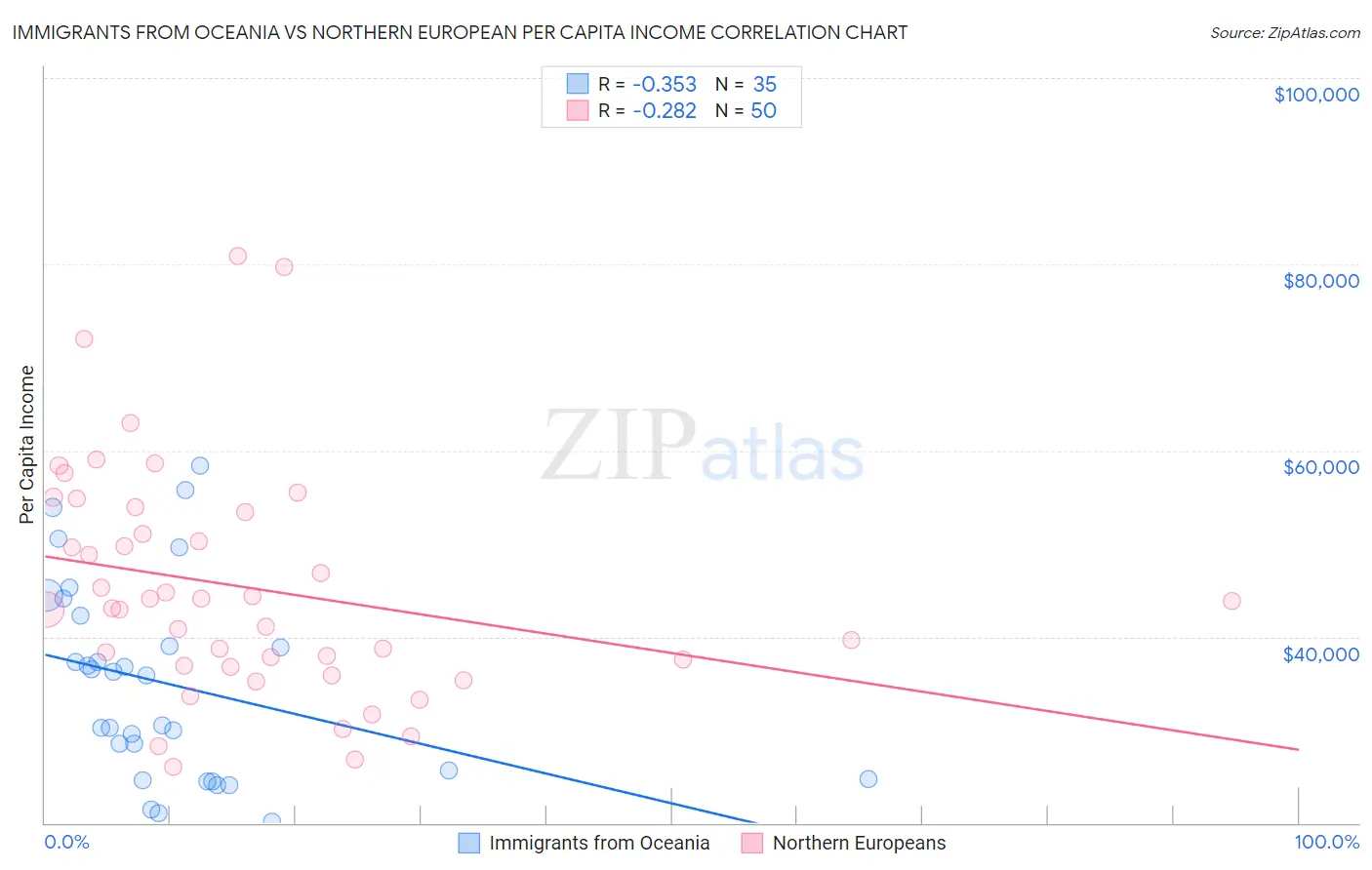 Immigrants from Oceania vs Northern European Per Capita Income