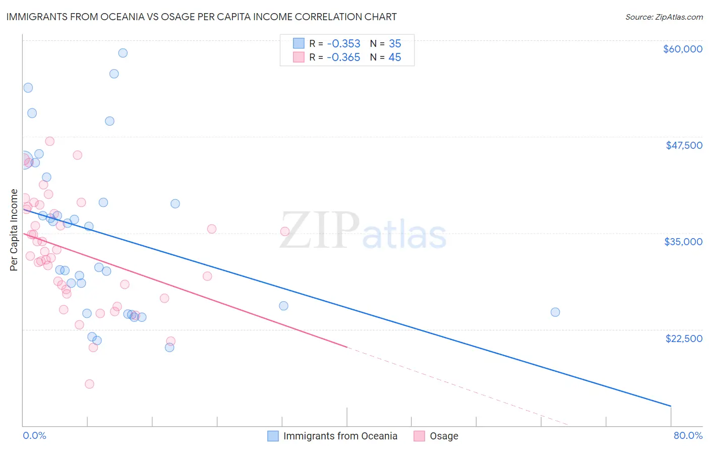 Immigrants from Oceania vs Osage Per Capita Income