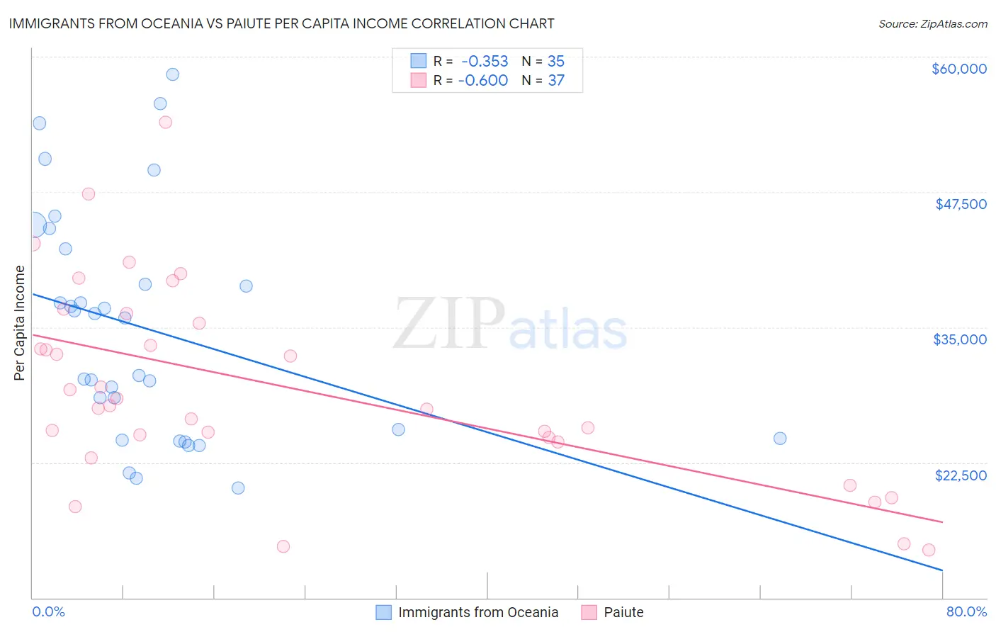 Immigrants from Oceania vs Paiute Per Capita Income