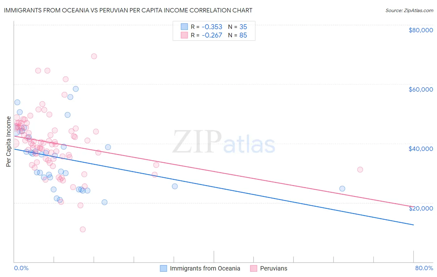 Immigrants from Oceania vs Peruvian Per Capita Income