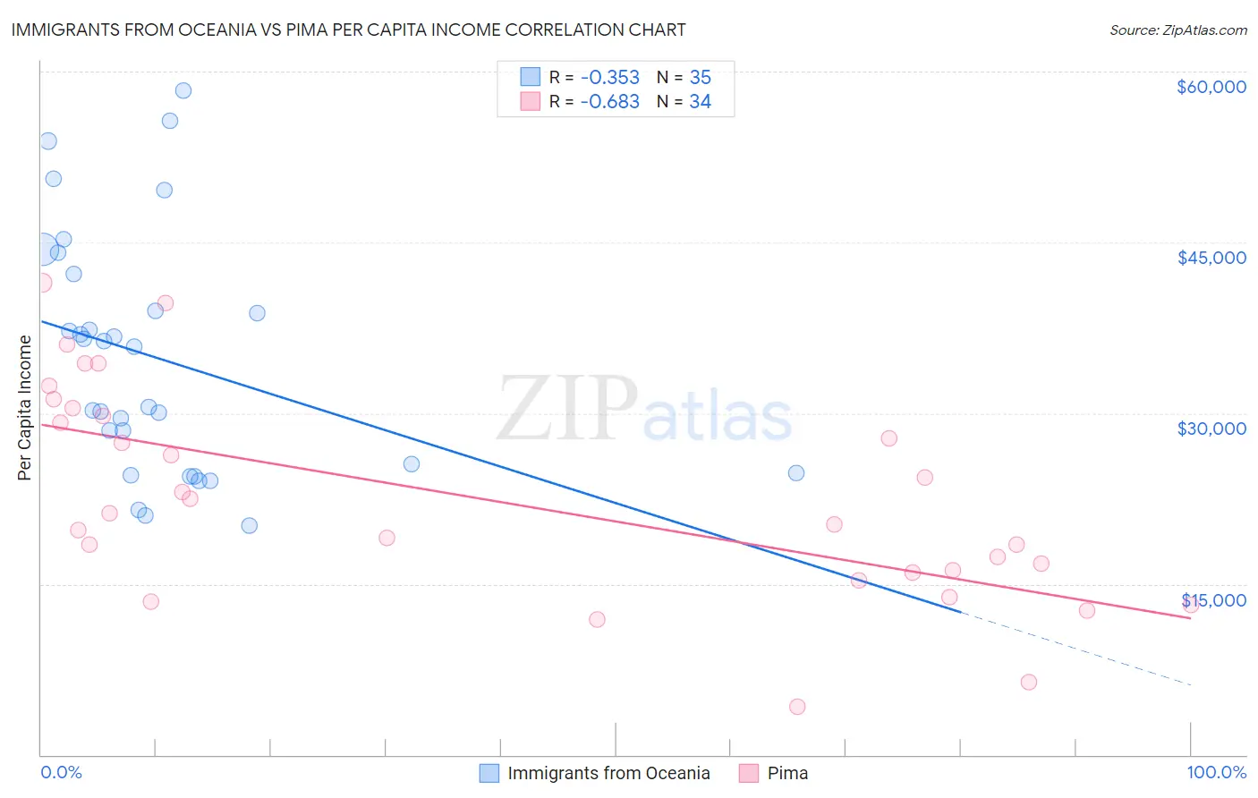 Immigrants from Oceania vs Pima Per Capita Income