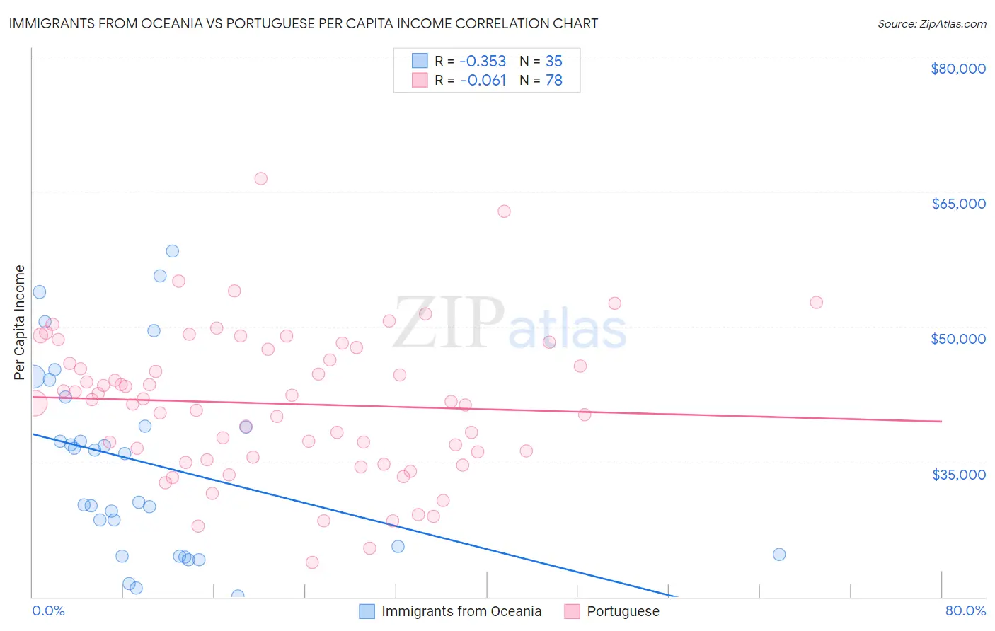 Immigrants from Oceania vs Portuguese Per Capita Income