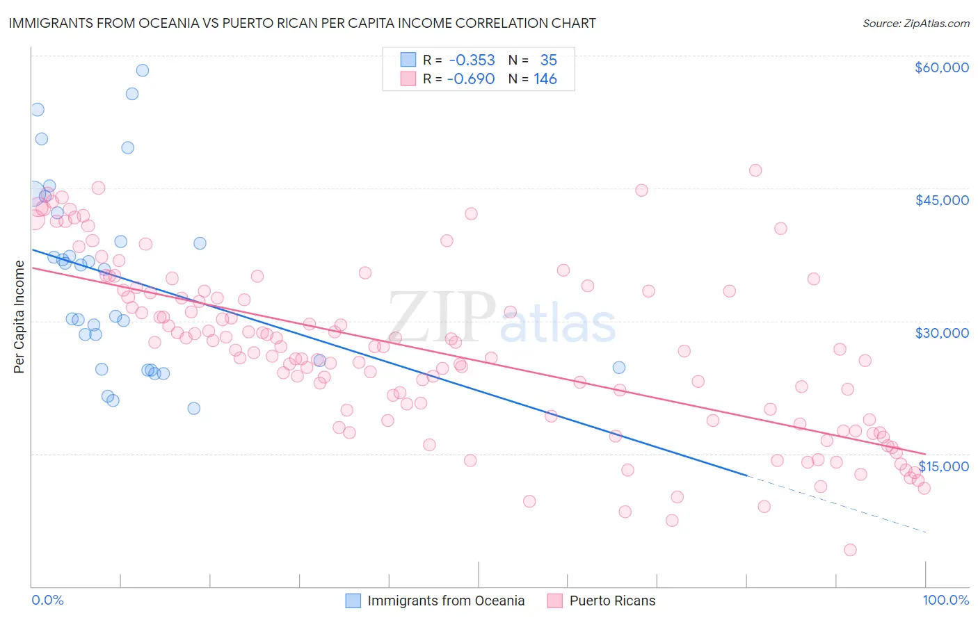 Immigrants from Oceania vs Puerto Rican Per Capita Income