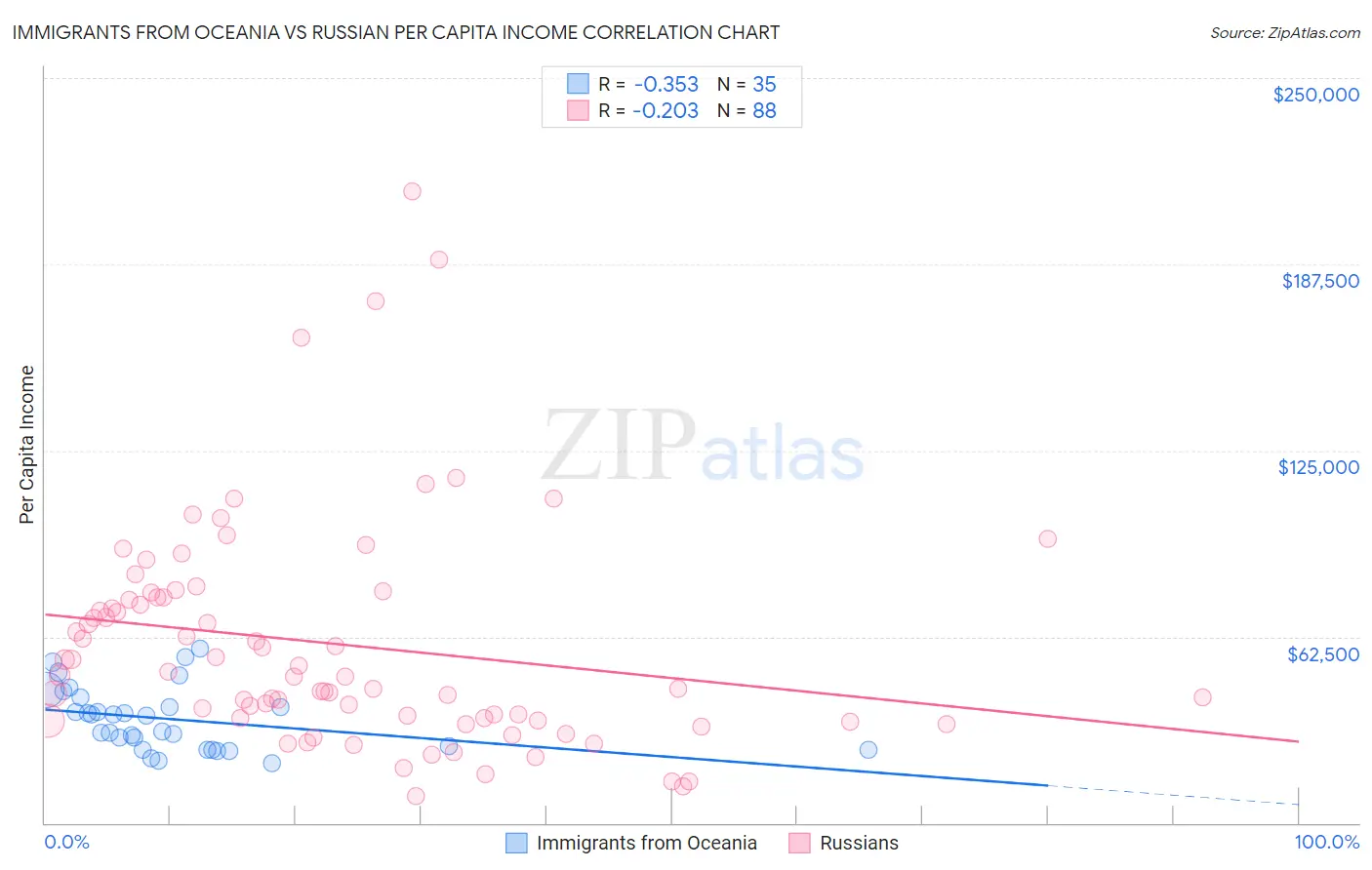 Immigrants from Oceania vs Russian Per Capita Income