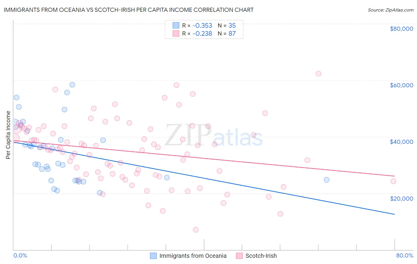 Immigrants from Oceania vs Scotch-Irish Per Capita Income