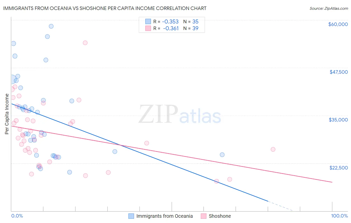 Immigrants from Oceania vs Shoshone Per Capita Income