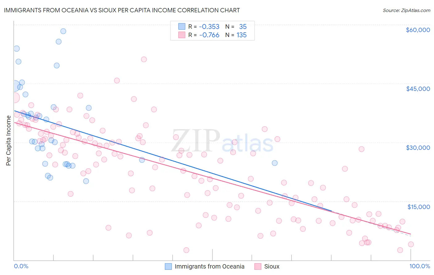 Immigrants from Oceania vs Sioux Per Capita Income