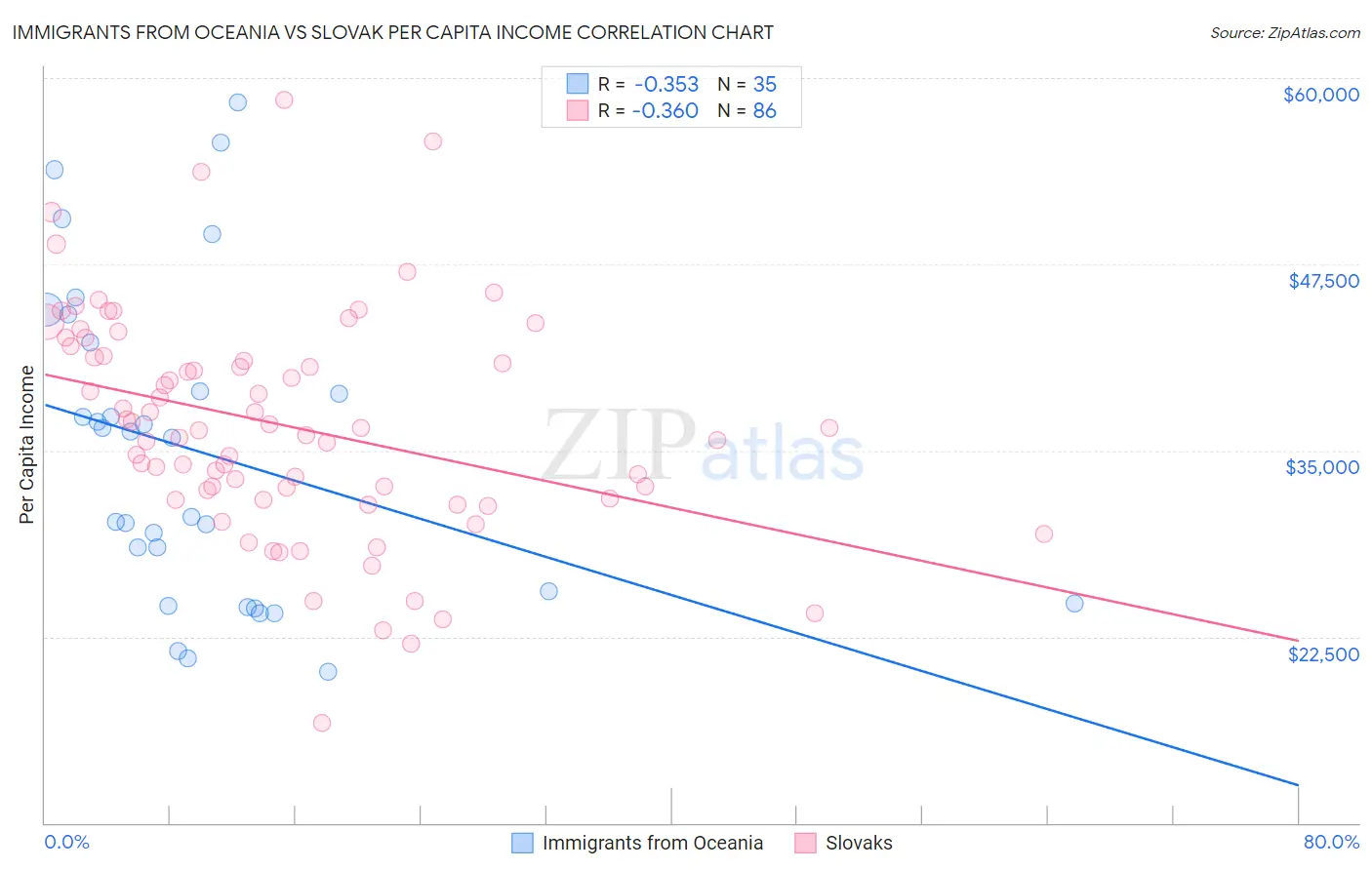 Immigrants from Oceania vs Slovak Per Capita Income