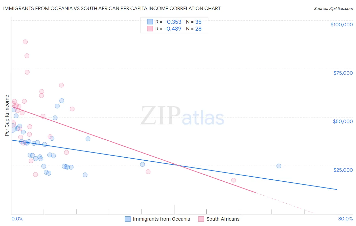 Immigrants from Oceania vs South African Per Capita Income