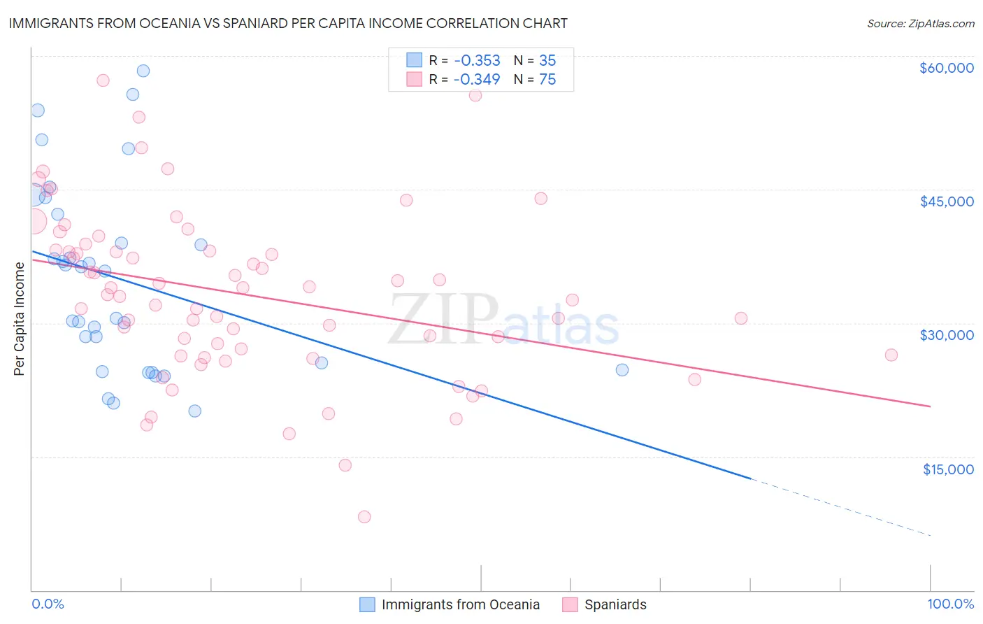 Immigrants from Oceania vs Spaniard Per Capita Income