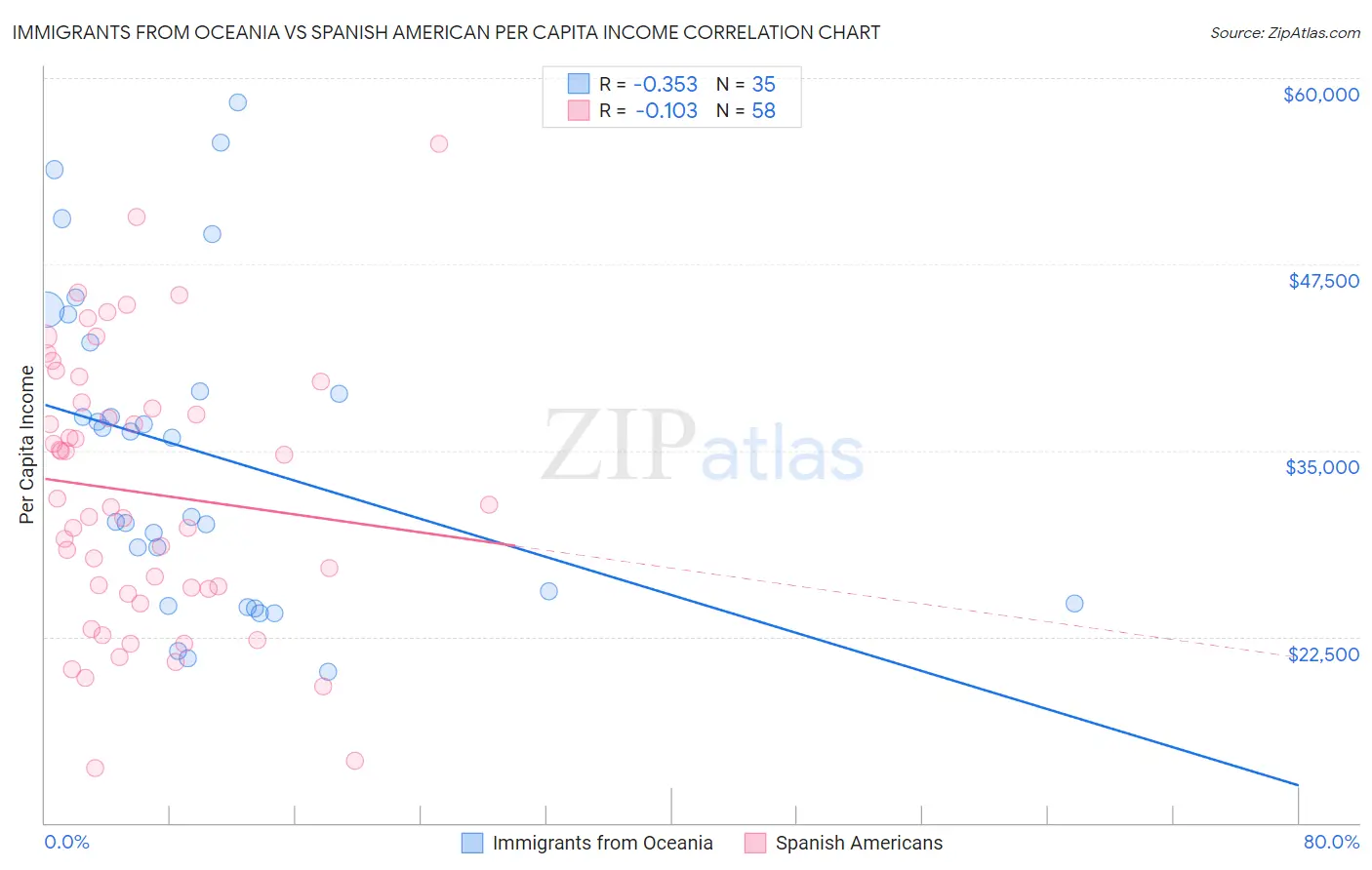 Immigrants from Oceania vs Spanish American Per Capita Income