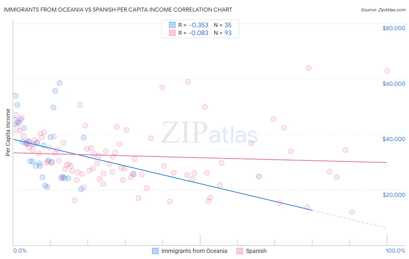 Immigrants from Oceania vs Spanish Per Capita Income