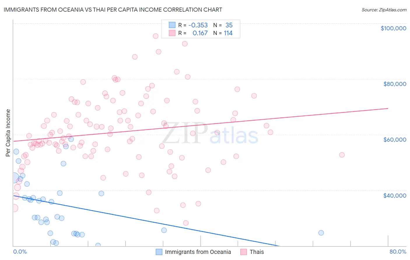 Immigrants from Oceania vs Thai Per Capita Income
