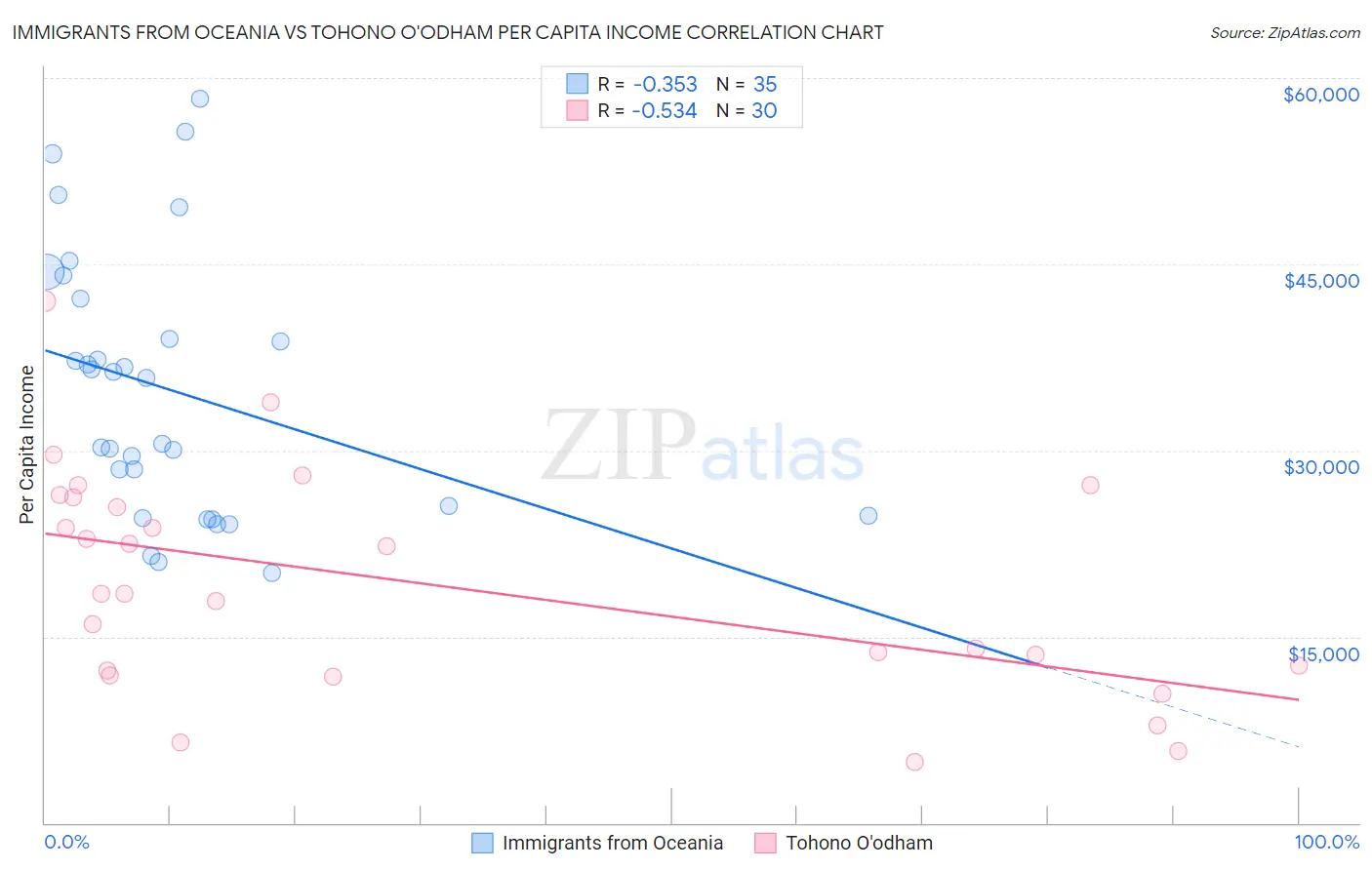 Immigrants from Oceania vs Tohono O'odham Per Capita Income