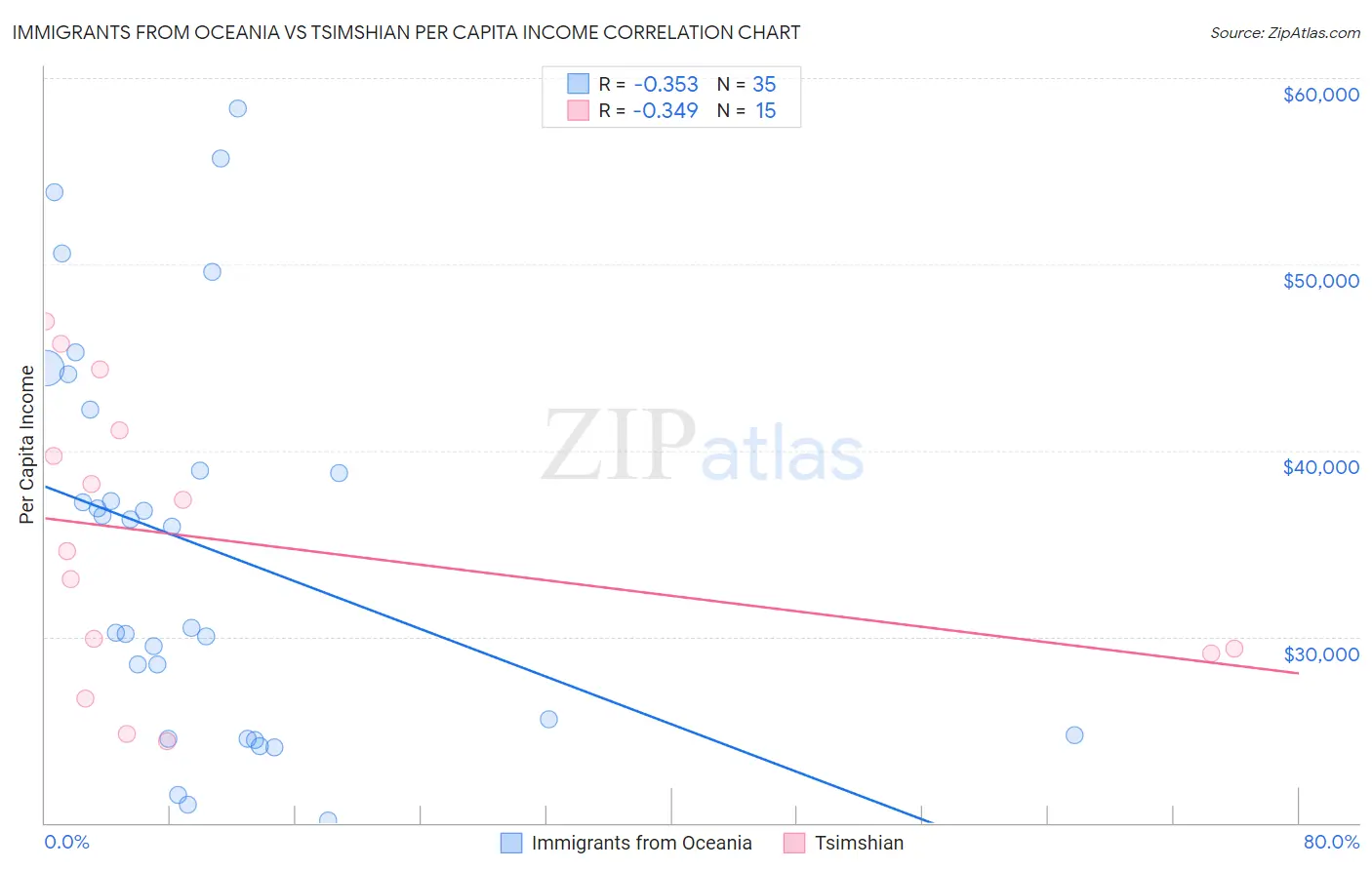 Immigrants from Oceania vs Tsimshian Per Capita Income