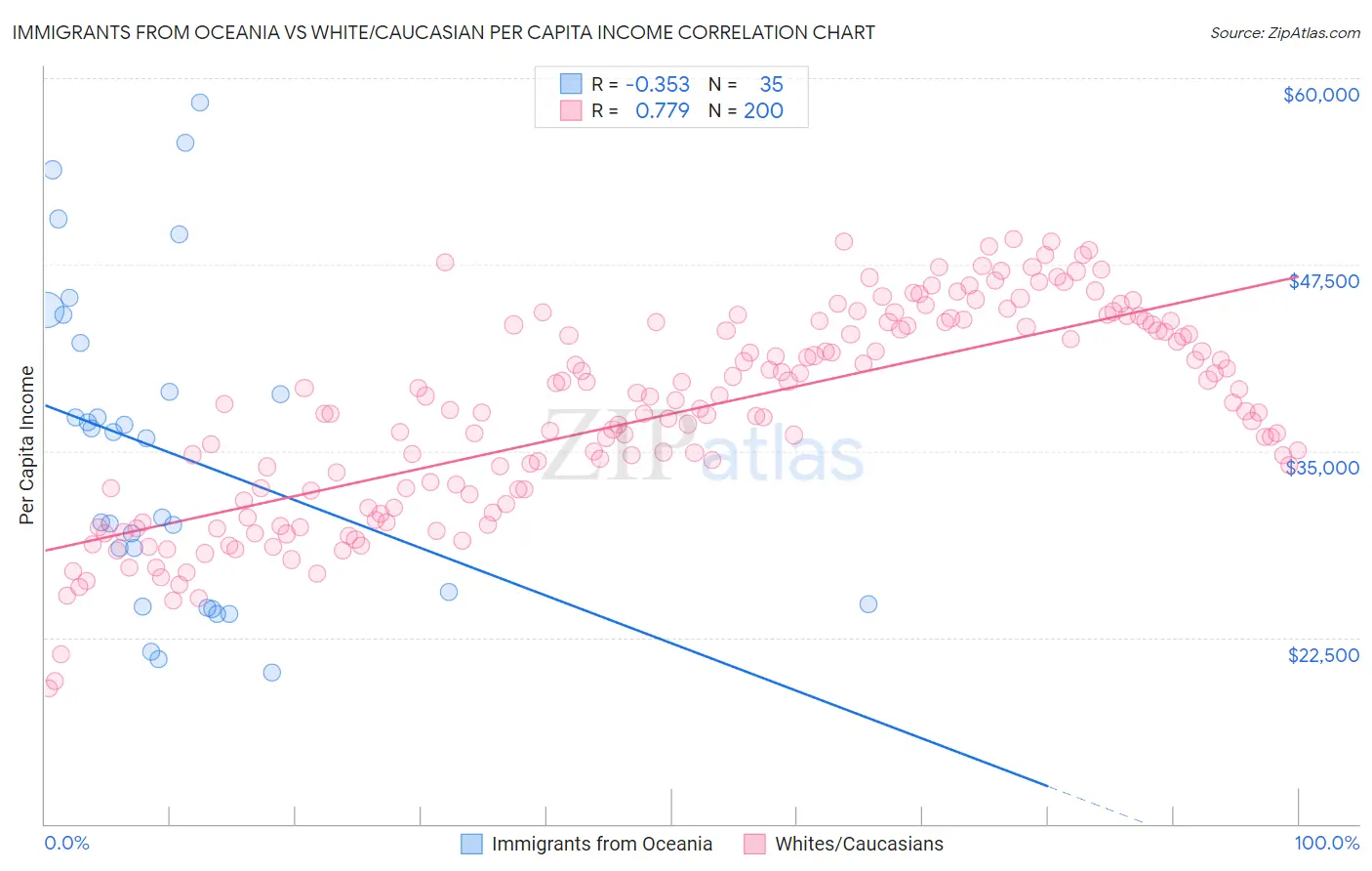 Immigrants from Oceania vs White/Caucasian Per Capita Income