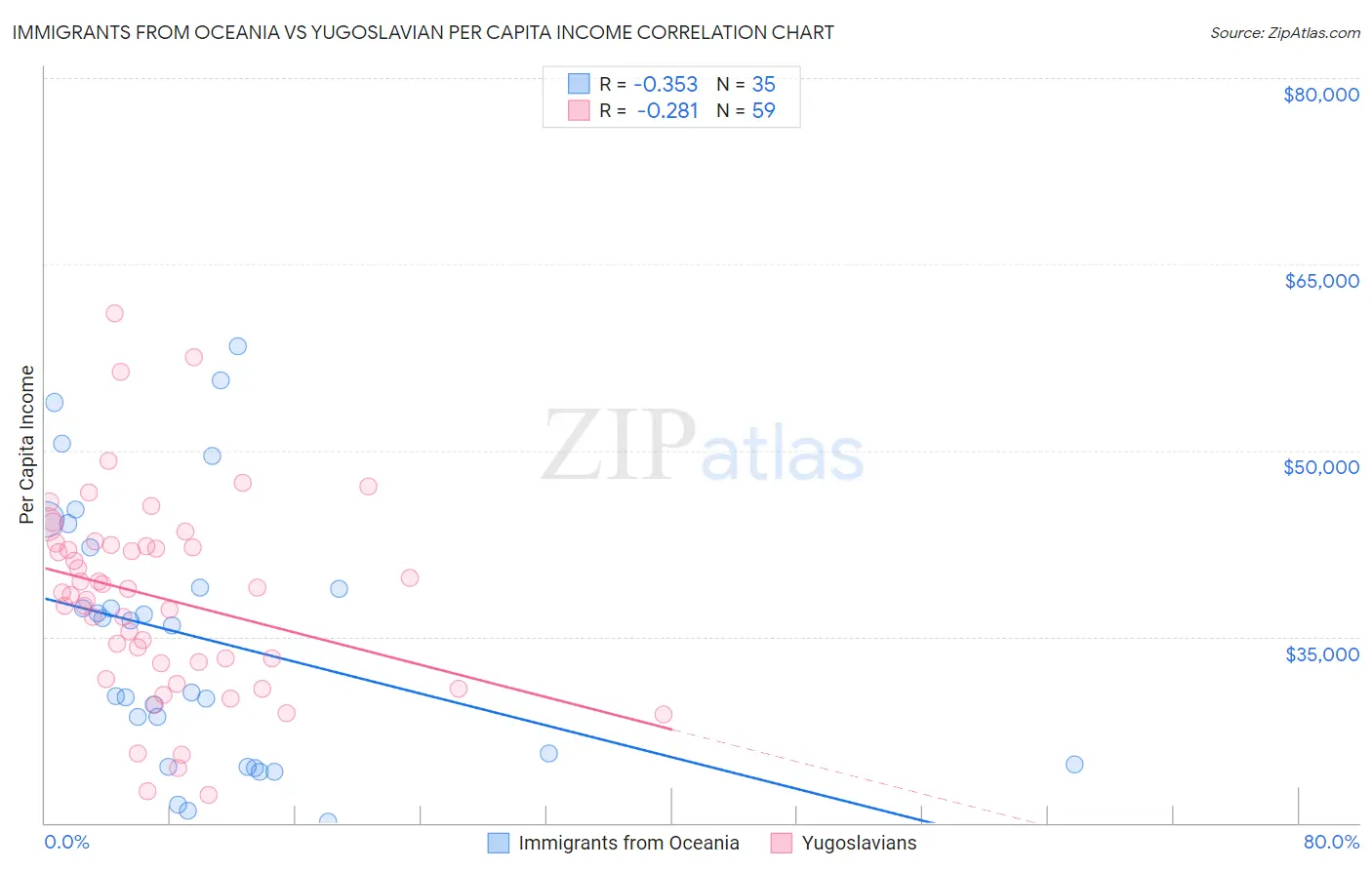 Immigrants from Oceania vs Yugoslavian Per Capita Income