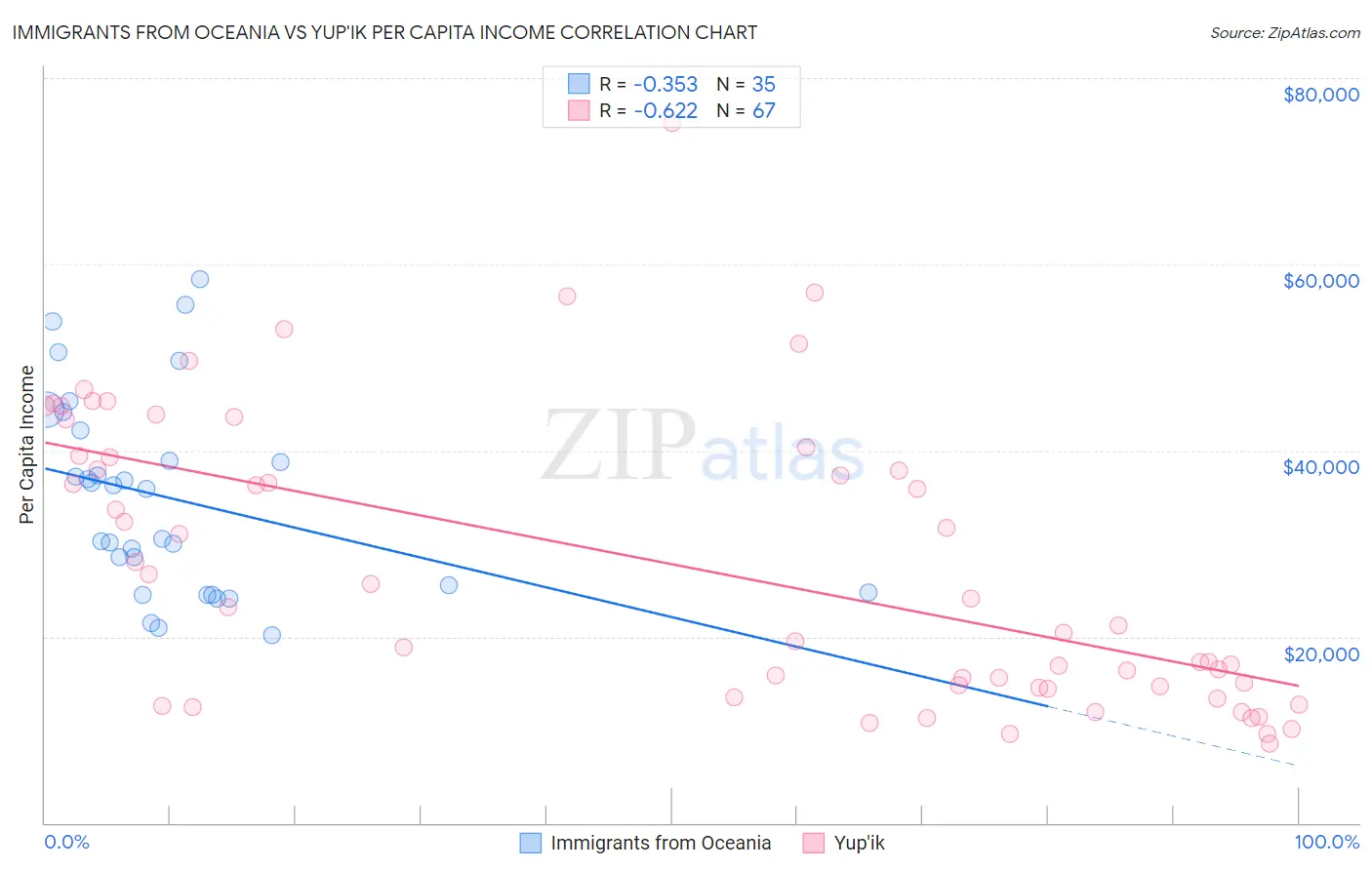 Immigrants from Oceania vs Yup'ik Per Capita Income