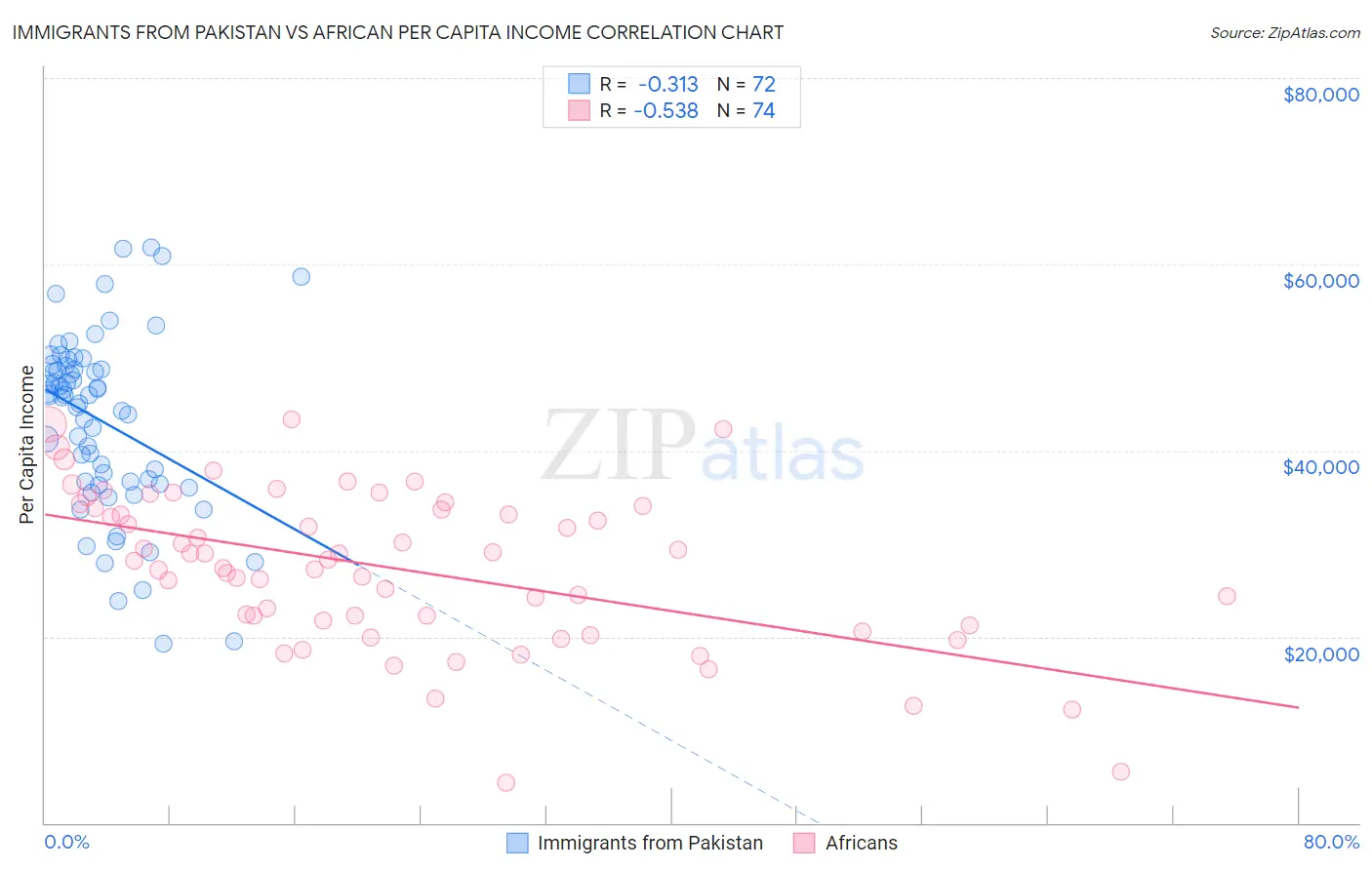 Immigrants from Pakistan vs African Per Capita Income