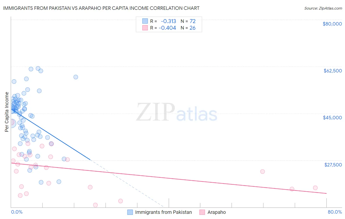 Immigrants from Pakistan vs Arapaho Per Capita Income