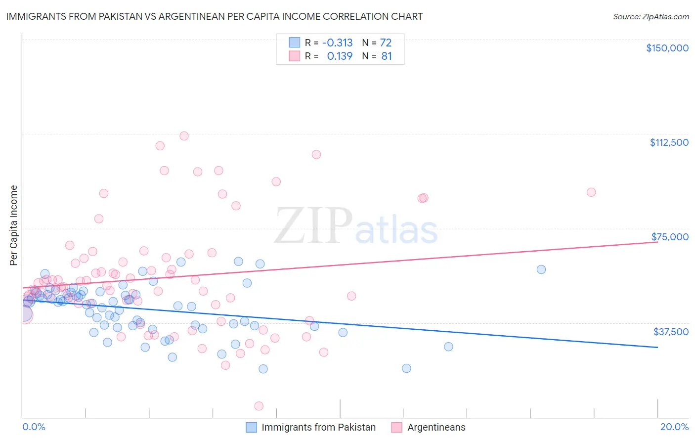 Immigrants from Pakistan vs Argentinean Per Capita Income