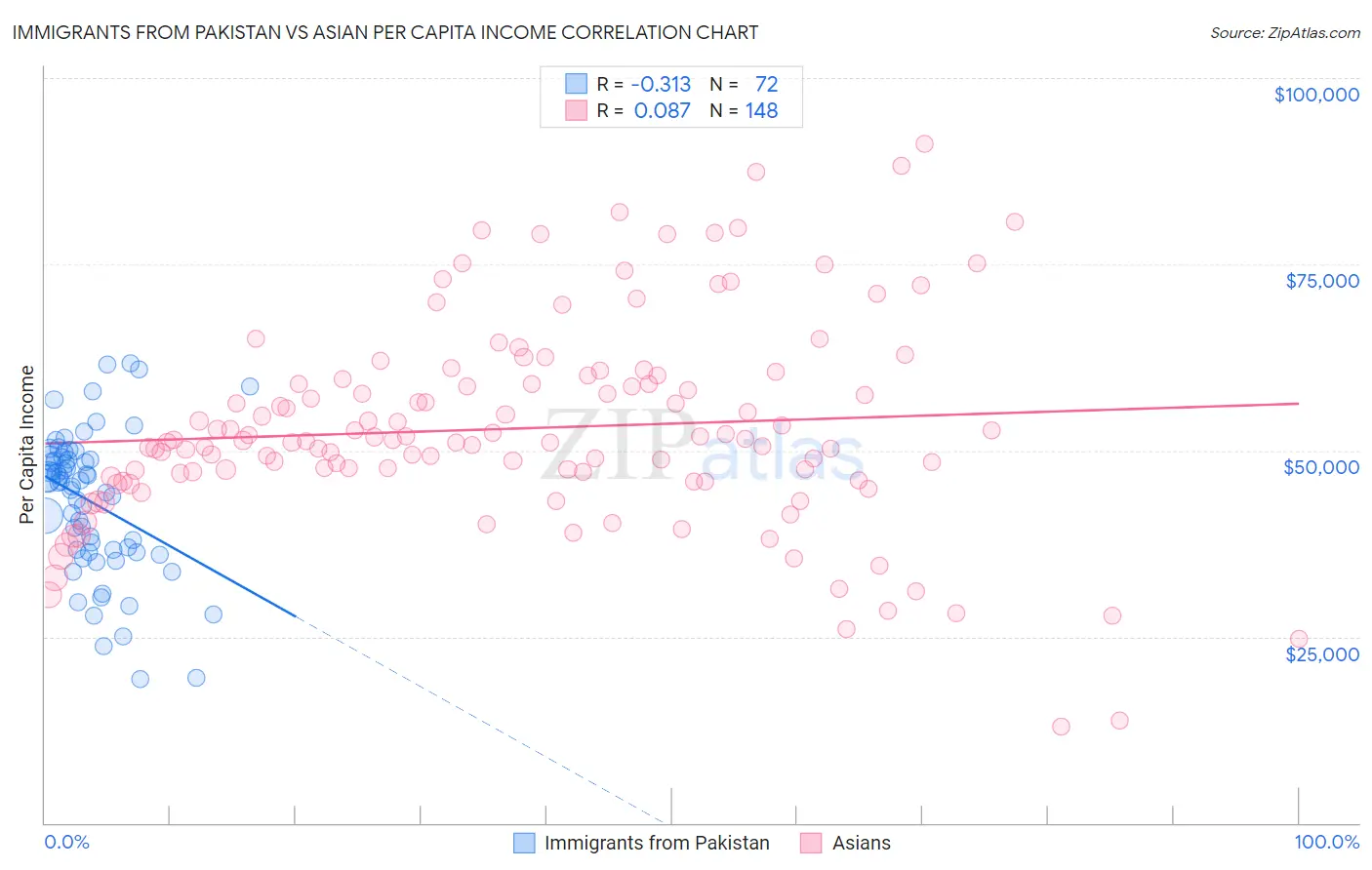 Immigrants from Pakistan vs Asian Per Capita Income