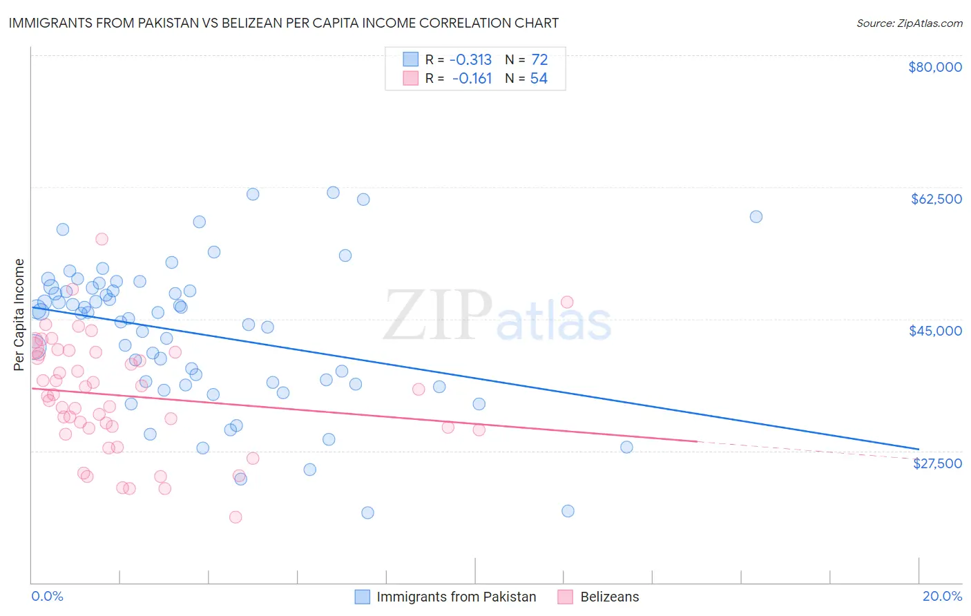 Immigrants from Pakistan vs Belizean Per Capita Income