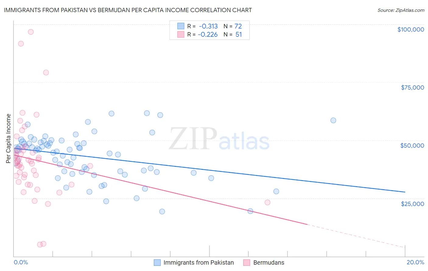 Immigrants from Pakistan vs Bermudan Per Capita Income
