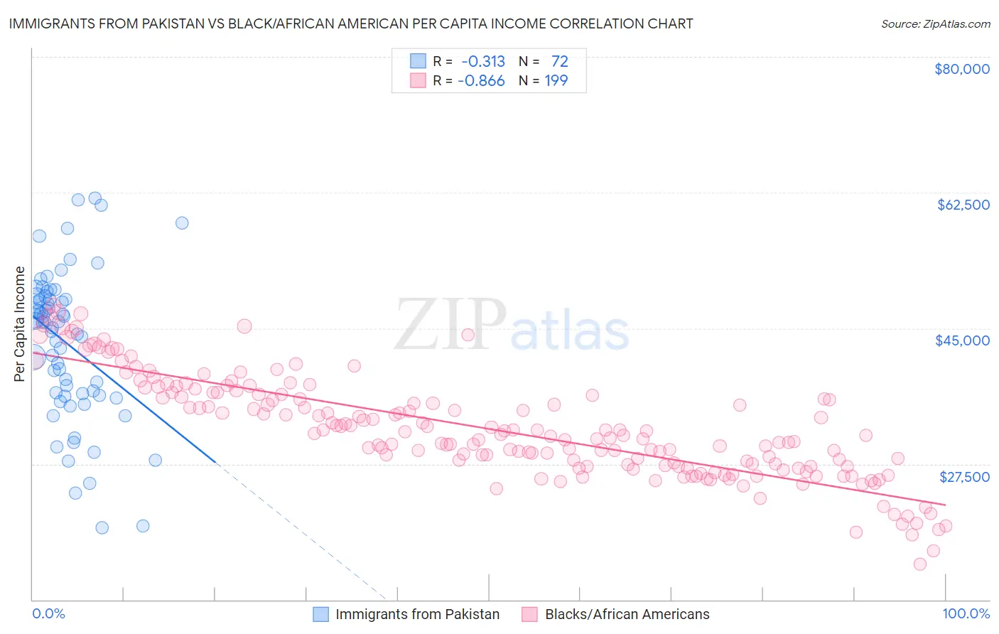 Immigrants from Pakistan vs Black/African American Per Capita Income