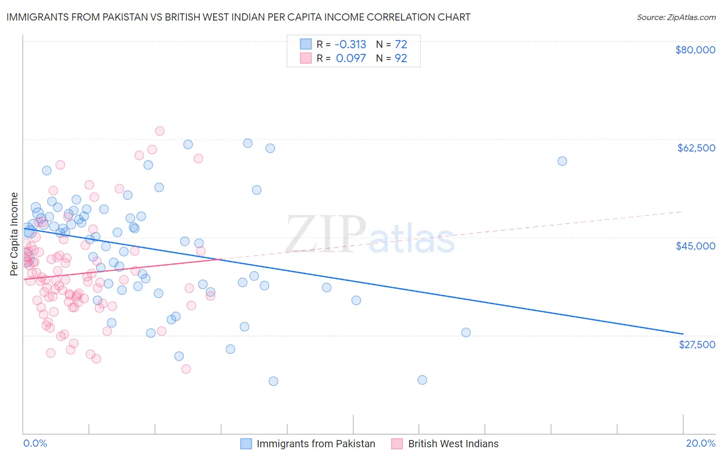 Immigrants from Pakistan vs British West Indian Per Capita Income