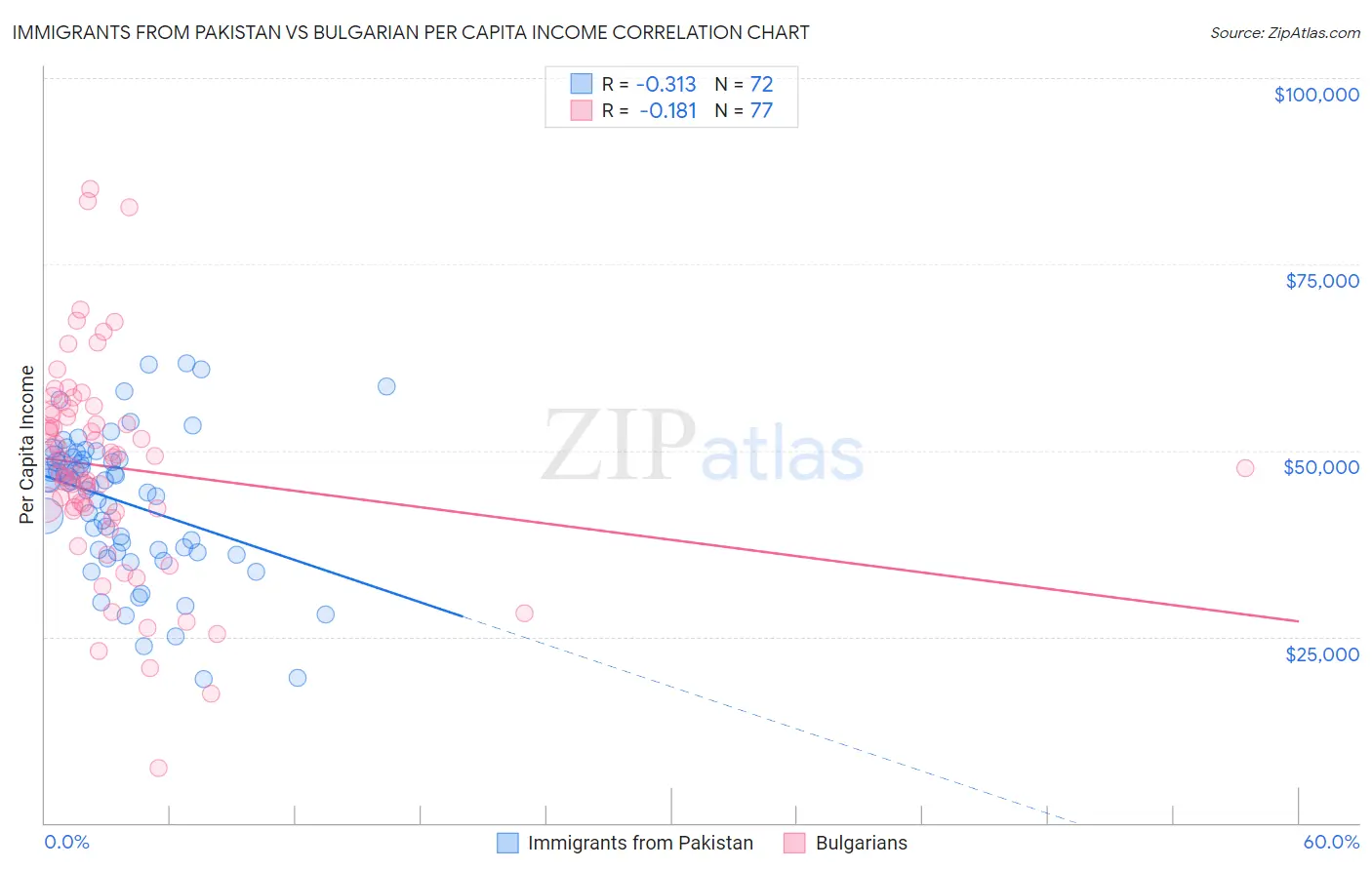 Immigrants from Pakistan vs Bulgarian Per Capita Income