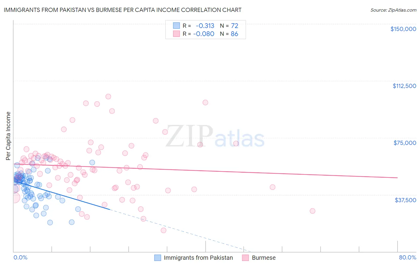 Immigrants from Pakistan vs Burmese Per Capita Income