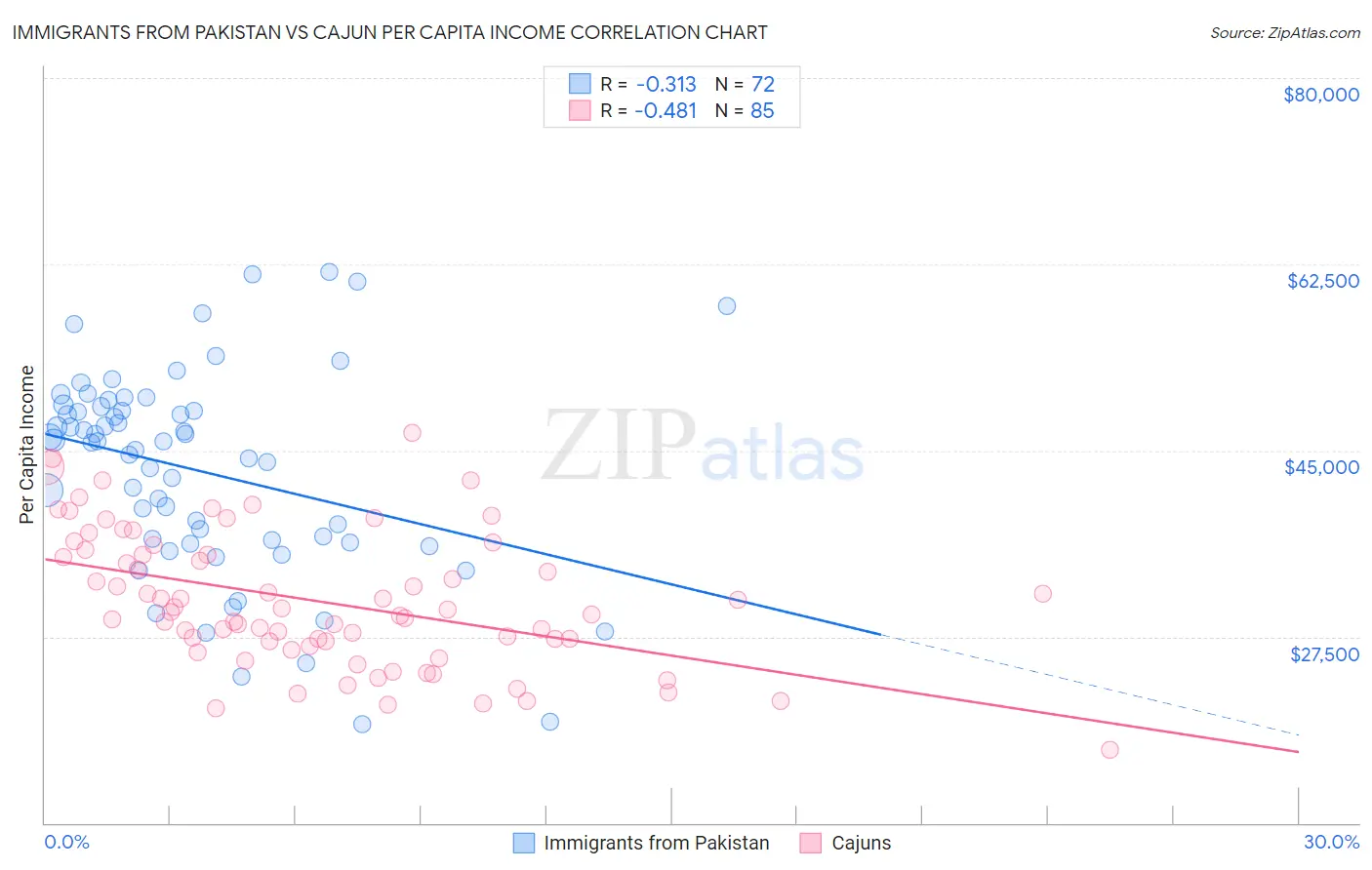 Immigrants from Pakistan vs Cajun Per Capita Income