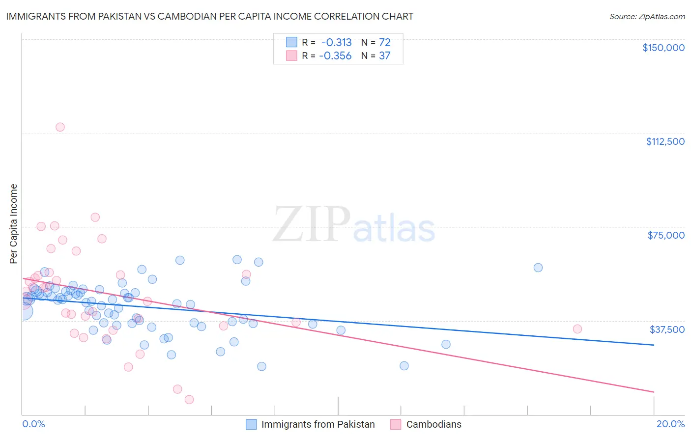 Immigrants from Pakistan vs Cambodian Per Capita Income