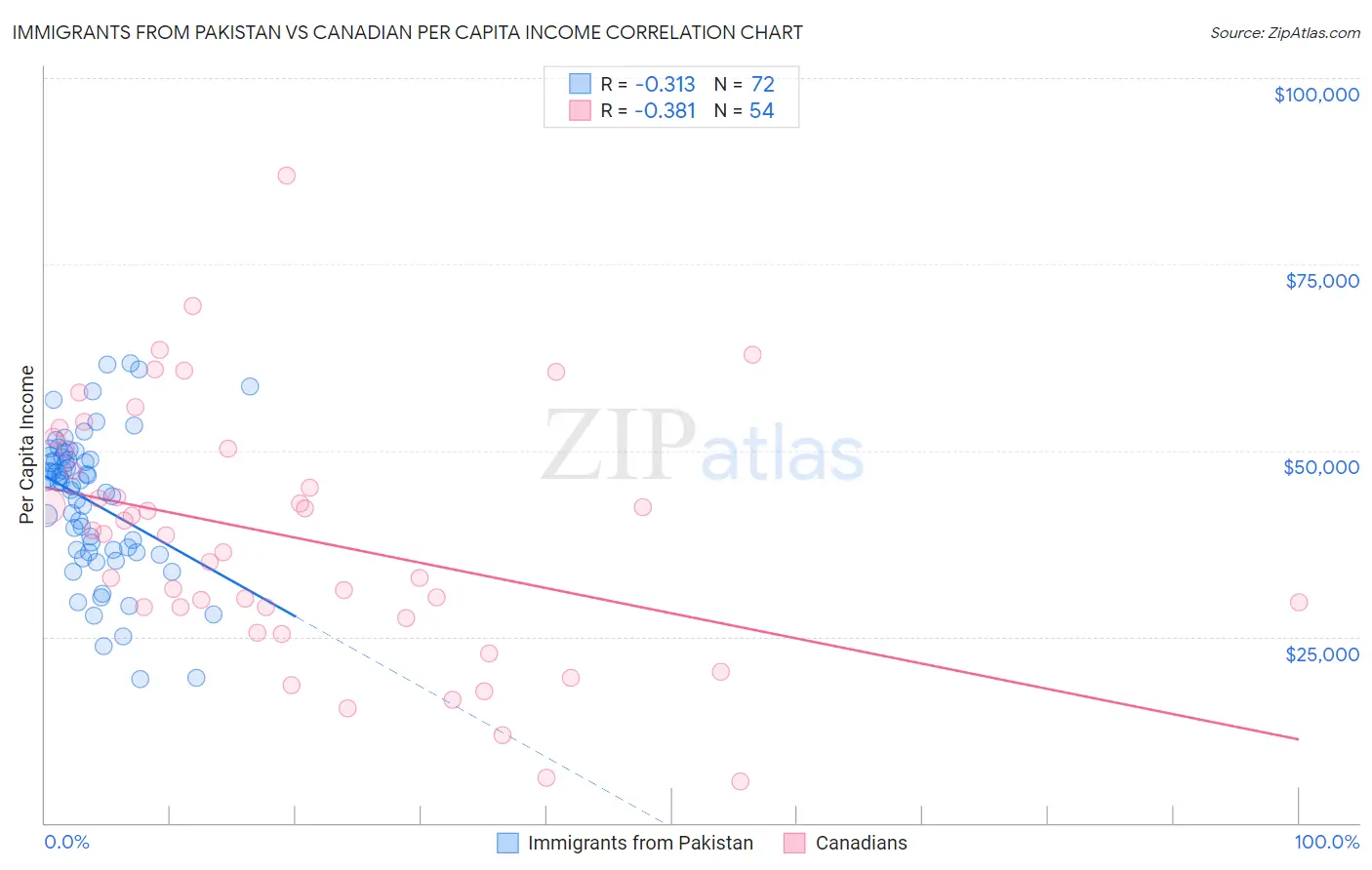 Immigrants from Pakistan vs Canadian Per Capita Income